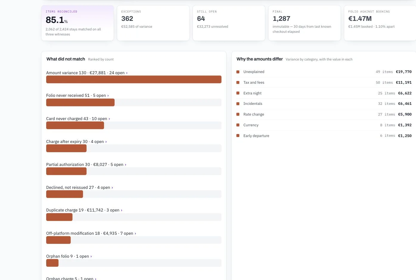 Crew hotel reconciliation report comparing booking, card, and folio data with reconciliation rate, exception value, open items, and mismatch categories in euros.