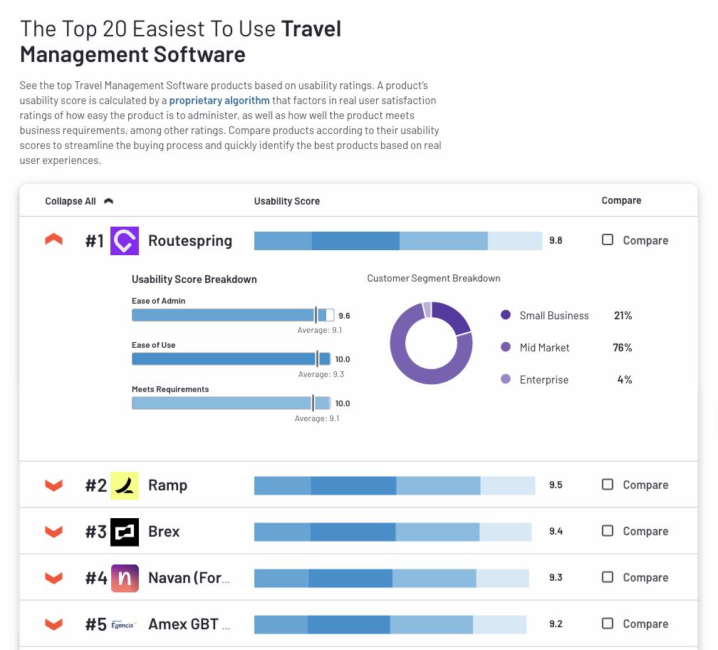 Routespring travel management